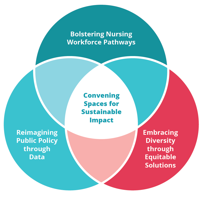 Venn diagram of the Pennsylvania Nursing Workforce Coalition's strategic plan showing 1. Bolstering Nursing Workforce Pathways, 2. Reimagining Public Policy Through Data, 3. Embracing Diversity Through Equitable Solutions converging to create 4. Convening Spaces for Sustainable Impact.